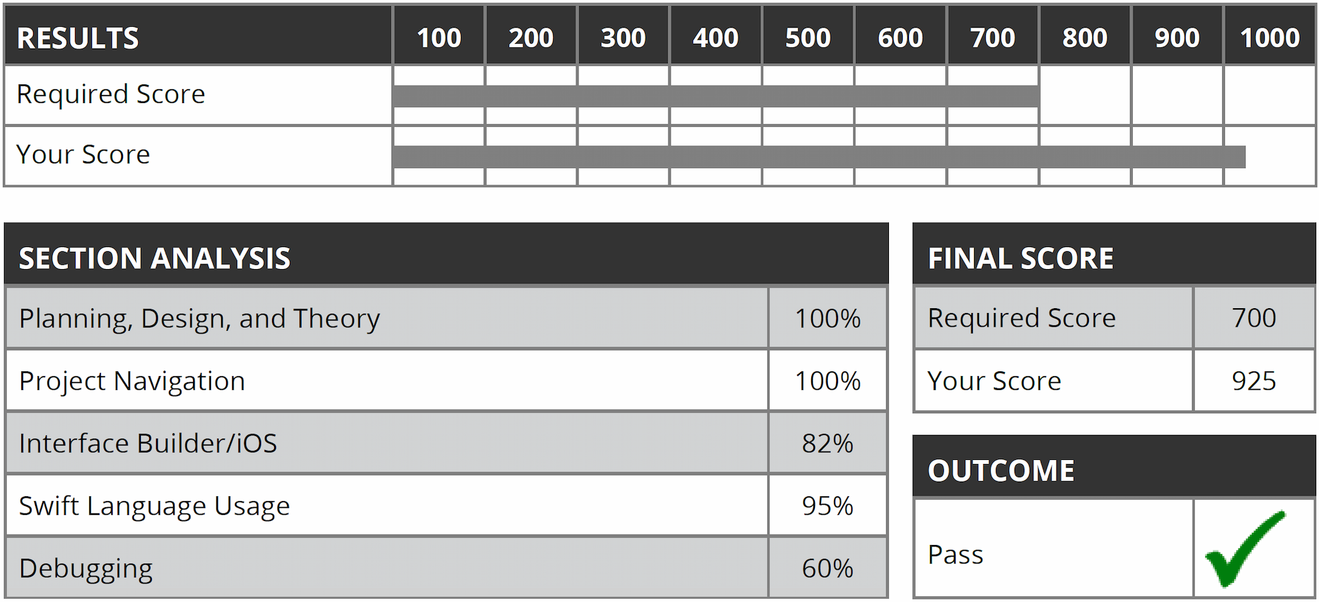 A Swift exam result showing a 925 passing score.